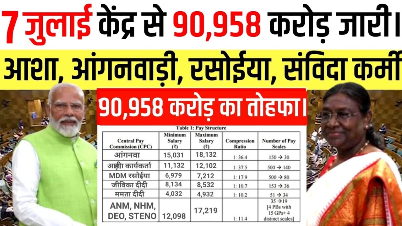 Asha Anganwadi Pay Update 2025