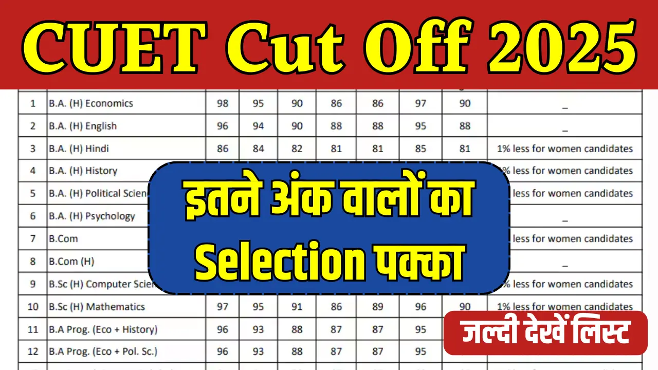 CUET Cut Off 2025